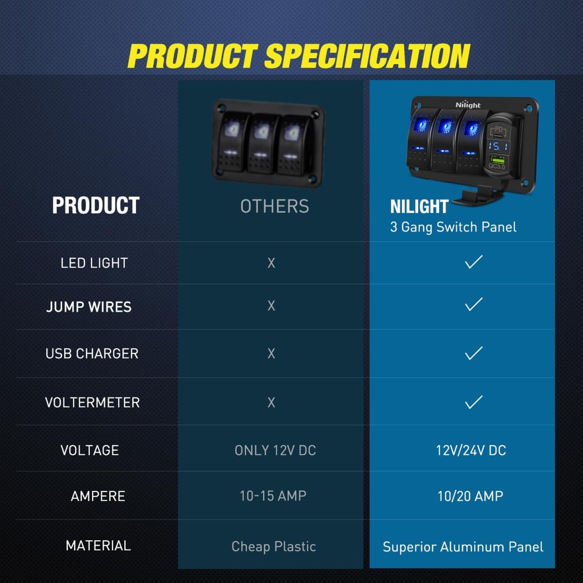 Nilight 3 Gang Rocker Switch Panel Blue Backlit with PD Type C and USB Charger Voltmeter Waterproof 12V 24V DC Rocker Switch with Night Glow Stickers for Car Trucks Boats RVs,2 Years Warranty,Blue/Box - Speed of Light Hobbies
